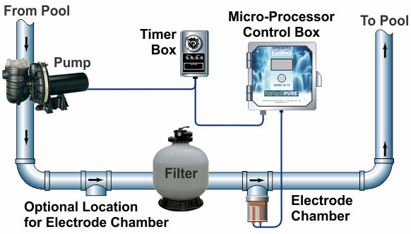 Micro processor installation process