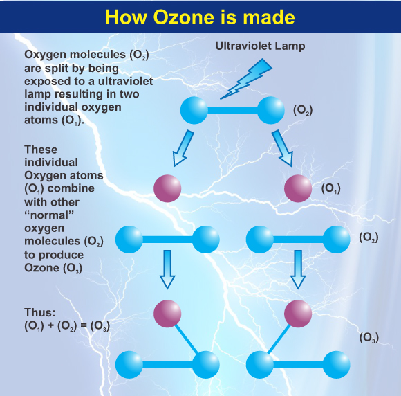 How Ozone is made